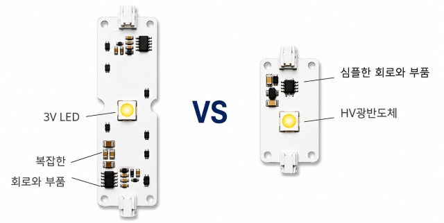 기존 3V LED vs. 서울반도체 12V 'HV광반도체' 비교 [사진=서울반도체]