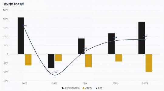 로보티즈 잉여현금흐름(FCF) 추이./출처=더 컴퍼스(THE COMPASS)