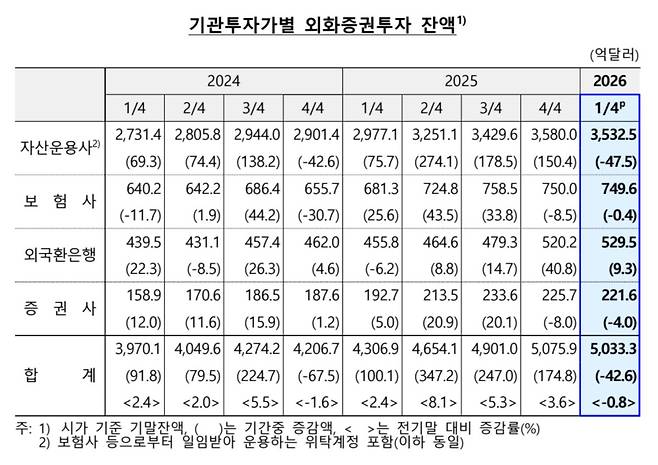 기관투자가별 외화증권투자 잔액(한국은행)