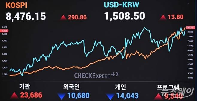 코스피가 사상 최고치를 경신한 29일 오후 서울 여의도 한국거래소 현황판에 종가가 전 거래일보다 290.86포인트 오른 8476.15P, 원달러 환율은 전 거래일보다 13.80포인트 오른 1508.50로 나타내고 있다. 사진=강민석 기자
