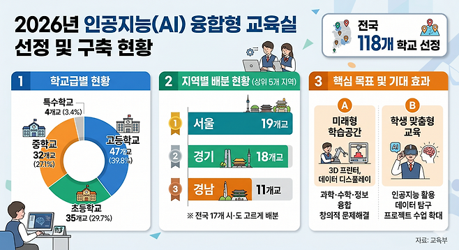 2026년 AI 융합형 교육실 선정 및 구축 현황 (그래픽=Gemini 생성)