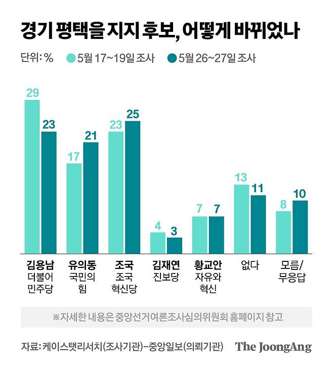 경기 평택을 지지 후보, 일주일새 어떻게 바뀌었나 그래픽 이미지. [자료제공=중앙일보(의뢰기관)-케이스탯리서치(조사기관)]