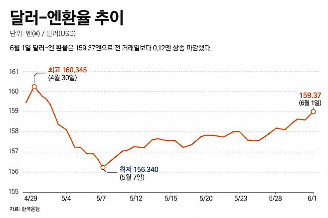 달러-엔환율 추이