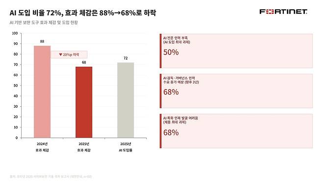 [포티넷코리아 제공. 재판매 및 DB 금지]