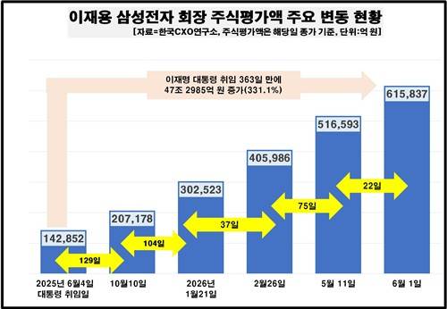 이재용 회장 주식평가액 [한국CXO연구소 제공. 재판매 및 DB 금지]