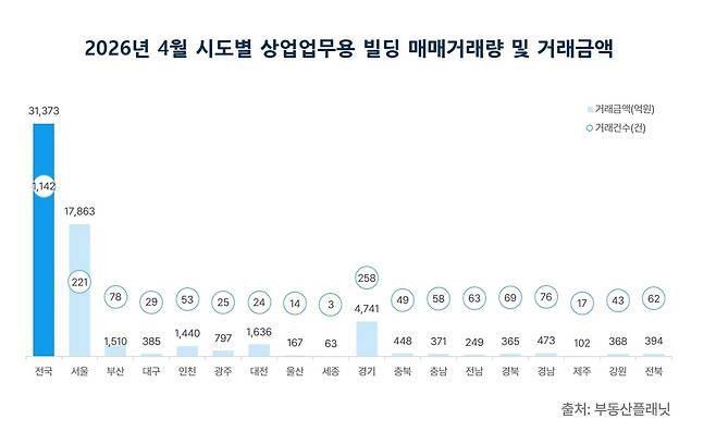 4월 시도별 상업업무용 빌딩 매매거래량 및 거래금액 표.