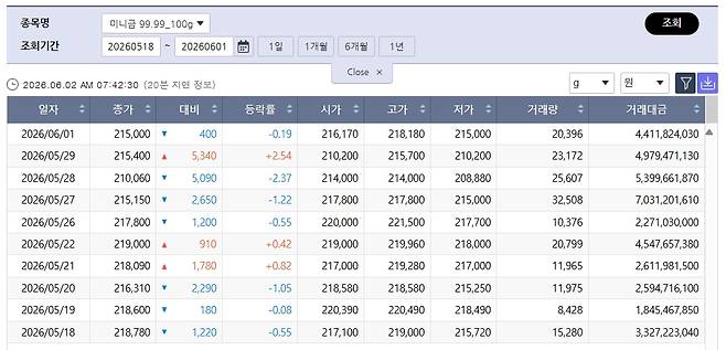 밀린 국제 금값…국내 금시세는? 금값시세, 금시세, 금값 등 관심(출처=한국거래소)