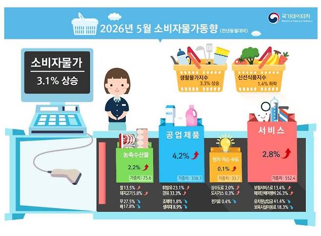 2026년 5월 소비자물가동향(국가데이터처)