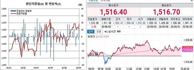 2일 원달러 환율 흐름. 왼쪽은 일별 흐름, 오른쪽은 오후 3시40분 현재 흐름(체크)