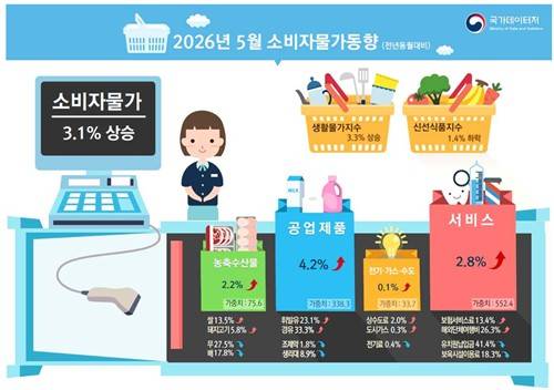 5월 소비자물가동향[국가데이터처 제공]