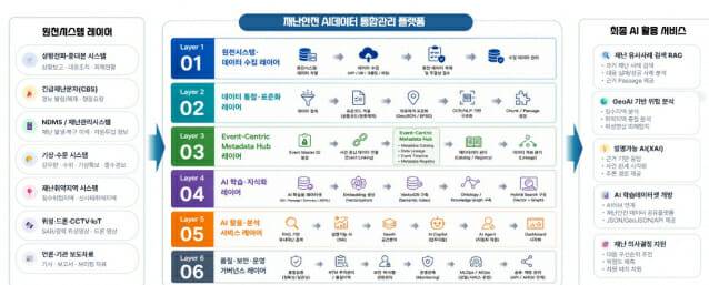 재난안전 AI데이터 통합관리 플랫폼 개요