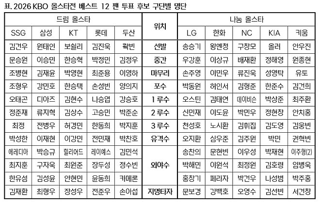 수정된 2026 KBO 올스타 후보 명단. 사진=KBO