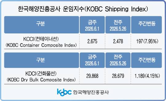 한국해양진흥공사 운임지수. [사진=한국해양진흥공사]