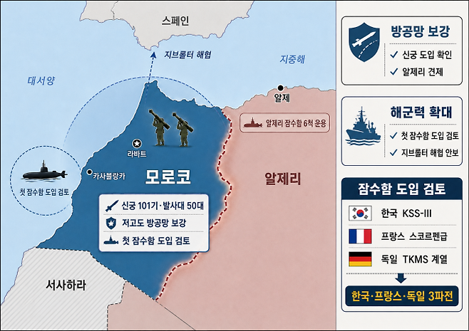 모로코의 한국산 신궁 도입과 잠수함 도입 검토 구도. 모로코는 알제리 견제와 지브롤터 해협 안보 강화를 위해 저고도 방공망과 해군력 확대를 동시에 추진하는 것으로 전해졌다. 그래픽=서울신문 뉴미디어랩·AI 이미지