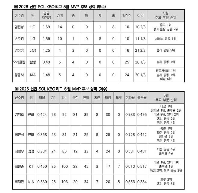 2026 프로야구 5월 MVP 후보 성적 [KBO 제공. 재배포 및 DB 금지]