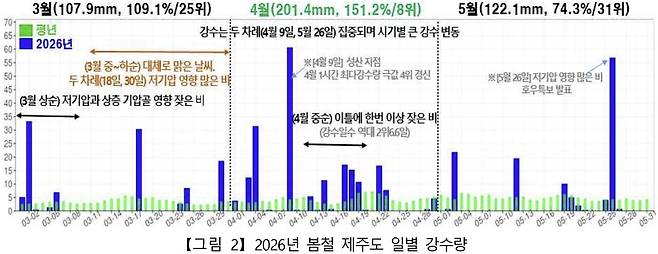 [제주지방기상청 제공. 재판매 및 DB 금지]