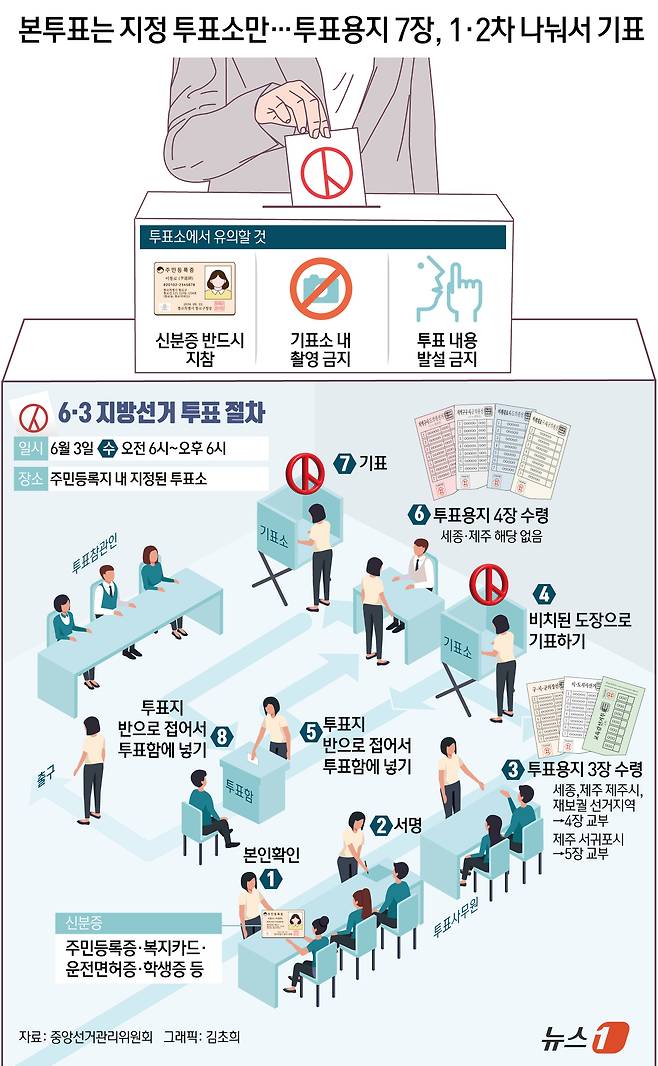 6·3 지방선거 본투표는 주민등록지 기준으로 지정된 투표소에서만 할 수 있고, 투표용지도 두 차례에 나눠 받는다는 점에서 사전투표와 차이가 있다. 2일 중앙선거관리위원회에 따르면 본투표는 3일 사전투표 때와 같은 시간인 오전 6시부터 오후 6시까지 진행된다. 두드러지는 차이점은 투표 장소다. 전국 어느 투표소에서나 투표할 수 있는 사전투표와 달리, 본투표는 유권자 본인의 주민등록 주소지에 지정된 투표소에서만 할 수 있다. 또 7장을 한 번에 받아 기표한 뒤 한꺼번에 투표함에 넣는 사전투표와 달리 본투표는 기표 과정이 두 단계로 나뉜다. ⓒ 뉴스1 김초희 디자이너