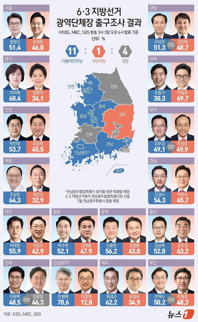 6·3지방선거 16개 광역단체장 선거에 대한 지상파 3사 출구조사 결과 더불어민주당은 11곳, 국민의힘은 1곳에서 승리가 유력한 것으로 나타났다. 부산과 대구, 전북, 강원 4곳은 경합세를 보였다. ⓒ 뉴스1 양혜림 디자이너