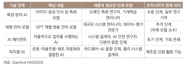 AI 기술 단계별 인재 수요의 변화 (사진=국회미래연구원)
