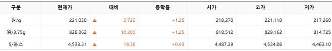 한국거래소(KRX) 금시장 국내 금값, 국제 금값 bnt, 한국거래소 금시세(금값) +1.241% 상승