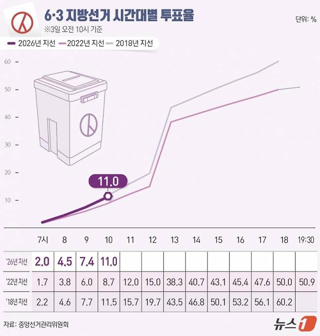 역대 지방선거 가운데 최고 수준인 지난달 29~30일 사전투표 투표율(23.51%)은 오후 1시부터 투표율 수치에 반영된다.