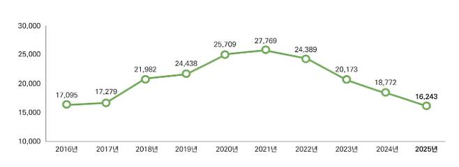 연도별 신규임용 인원(2016~2025년). 행정안전부 제공