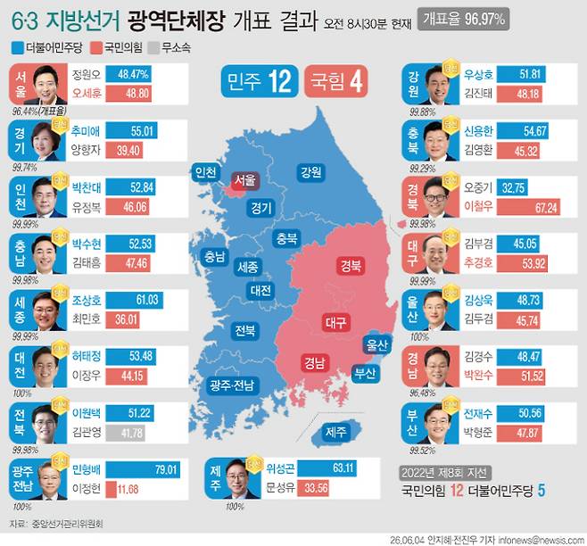] 6·3 제9회 지방선거 전국 광역단체장 개표 중간 결과. 오전 8시 현재 개표율 96.97%. /뉴시스