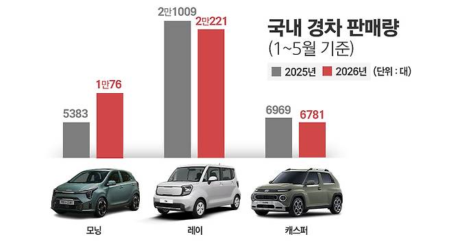 올해 국내 자동차 내수 시장에서 레이와 캐스퍼 인기가 굳건한 가운데 모닝 판매량은 2배 가까이 증가하며 시장 성장을 견인하고 있다. / 그래픽=정승아 디자이너