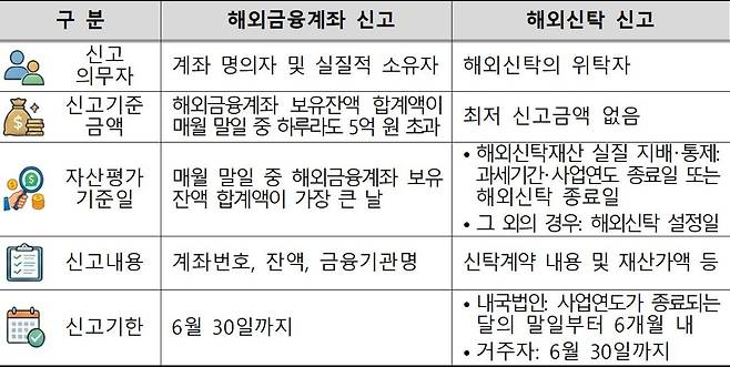 해외금융계좌와 해외신탁 신고제도 비교(자료제공=국세청)