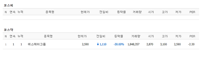 4일 코스닥 하한가 종목.(출처=네이버페이증권)