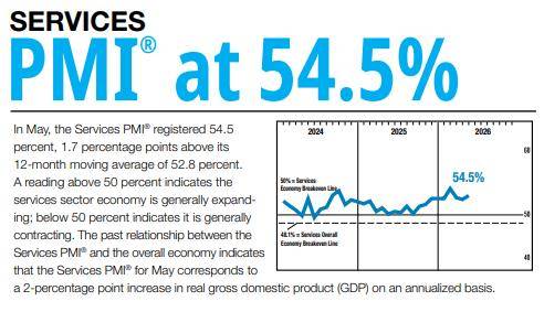 ISM 서비스업 PMI[출처 : 미국 공급관리협회(ISM)]