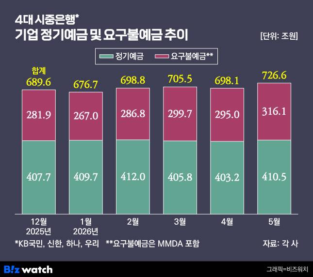 4대 시중은행 기업 정기예금, 요구불예금 추이/그래픽=비즈워치