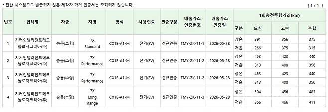 지커코리아는 7X 스탠다드(Standard), 퍼포먼스(Performance), 롱레인지(Long Range) 등 총 3개 트림에 대한 국내 인증을 완료했다(KENCIS)