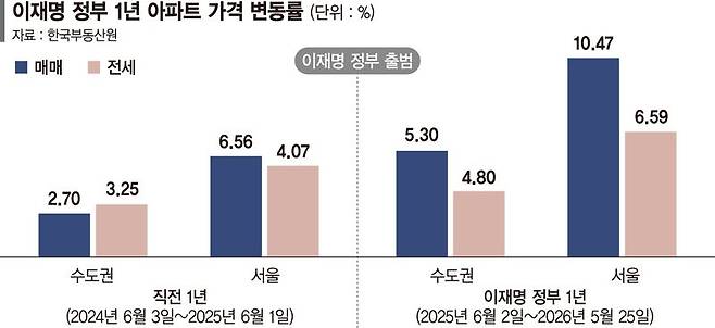 대출 묶고 세금 늘렸지만 집값 못잡았다 [이재명정부