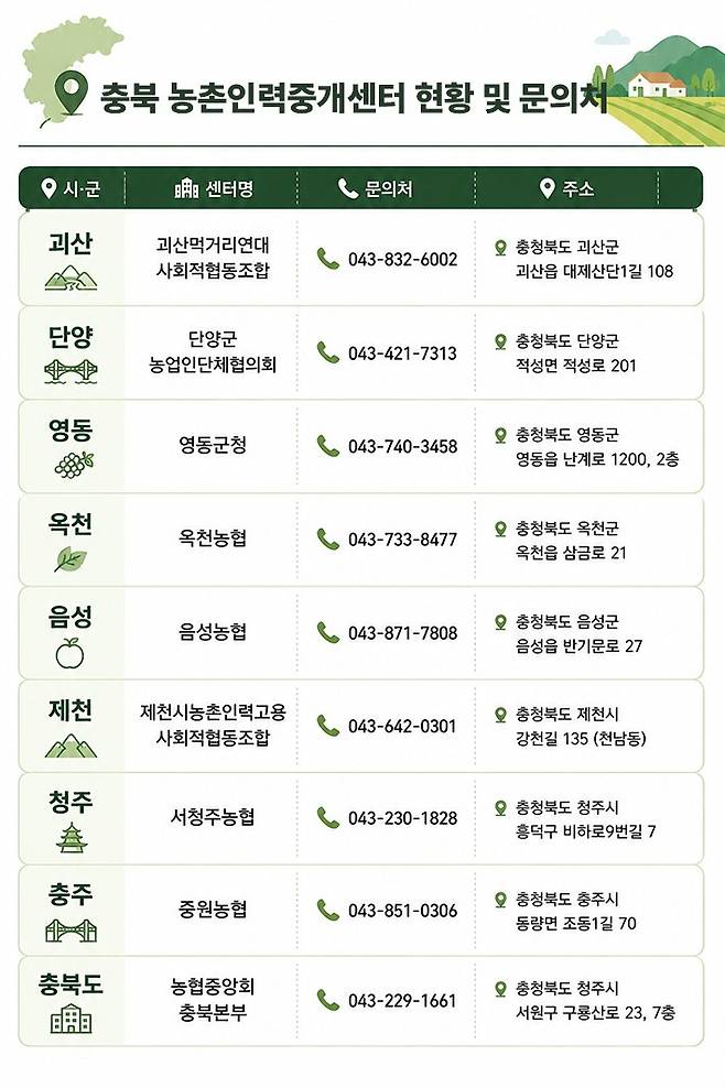 충주 농촌인력중개센터 현황 (본인 제작)