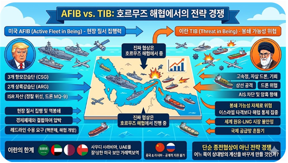 미국 AFIB와 이란 TIB가 어떻게 협상 전쟁이 되고 있는가에 대한 설명도. 김태준 한반도안보문제연구소장 AI 그림