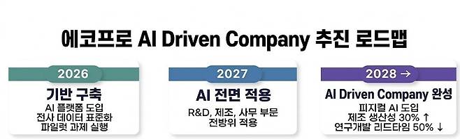 에코프로의 전사적 AX(AI 전환) 3단계 추진 로드맵. [에코프로 제공]