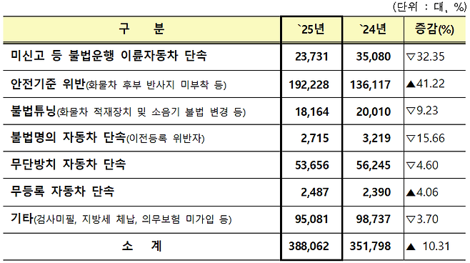 불법자동차 단속 실적 (자료 국토교통부)