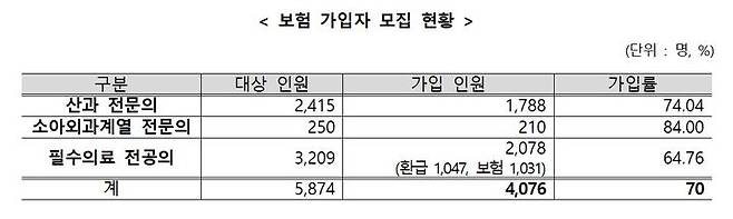 [세종=뉴시스]2025년 필수의료 보험료 지원 사업 보험가입 현황. 모집기간은 2025년11월26일~12월19일까지 24일간 진행됐다. (사진=보건복지부 제공) 2026.06.03. photo@newsis.com   *재판매 및 DB 금지