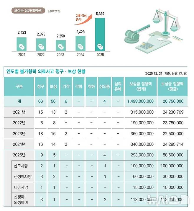 [세종=뉴시스]2025년 불가항력 의료사고 보상 현황. (사진=한국의료분쟁조정중재원 제공) 2026.04.27. photo@newsis.com