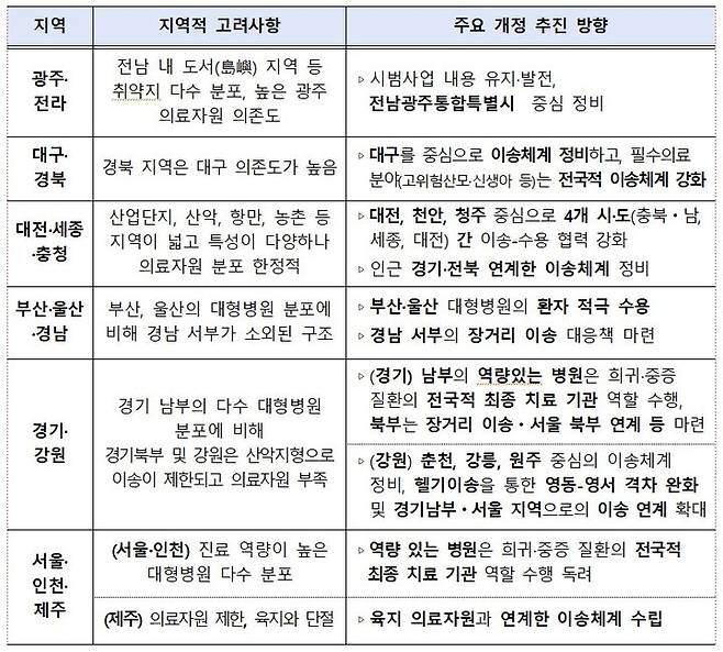 [세종=뉴시스]'응급환자 이송체계 혁신 시범사업' 전국 확대시 지역별 추진 방향(안). (사진=보건복지부 제공) 2026.06.03. photo@newsis.com *재판매 및 DB 금지