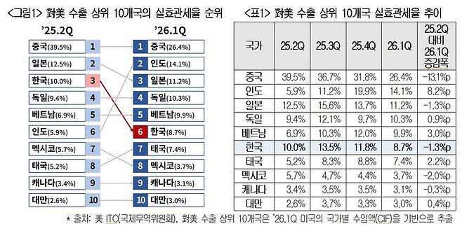 [서울=뉴시스] 4일 대한상공회의소가 미국 국제무역위원회(ITC)의 관세 통계를 분석한 결과, 올해 1분기 우리나라의 대미 수출액은 367.4억 달러, 관세액은 32억 달러, 실효관세율은 8.7%인 것으로 나타났다. (자료=대한상의 제공). 2026.06.04. photo@newsis.com *재판매 및 DB 금지