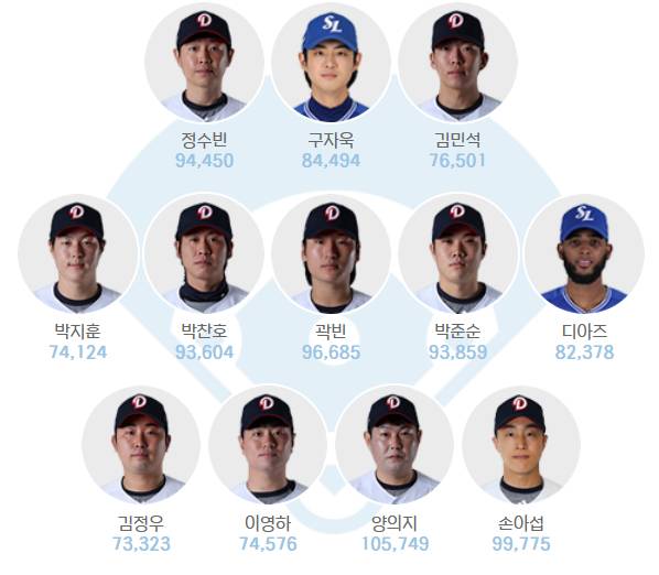 드림 올스타 포지션별 실시간 1위 현황.(3일 오후 2시 기준) /그래픽=KBO 공식 홈페이지 갈무리
