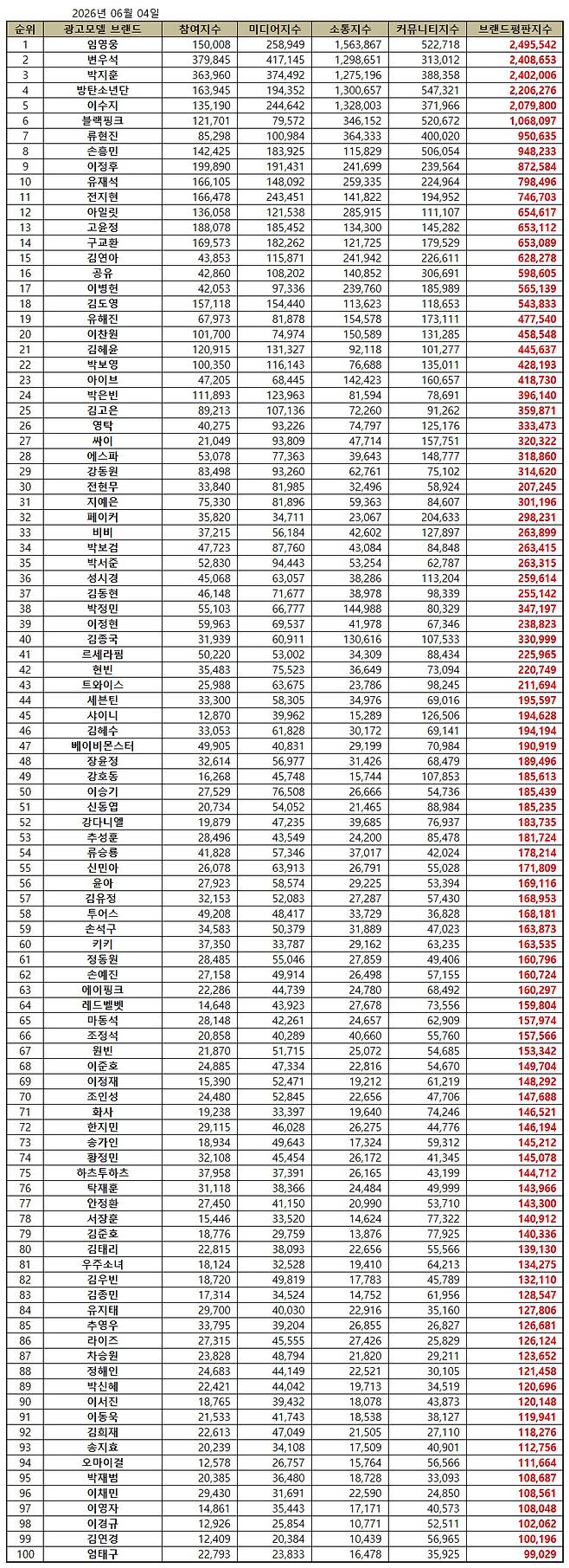 1위 임영웅, 2위 변우석, 3위 박지훈
