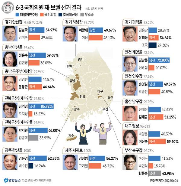 6·3 국회의원 재·보궐선거에서 민주당은 현재 9곳에서 당선 내지 당선 유력 상태로, 기존보다 의석이 4석이 줄어들게 된다. 반면 국민의힘은 3석이 늘어난 4곳을 가져가게 되며, 한 곳은 무소속 한동훈 후보에게 돌아갔다. 연합뉴스