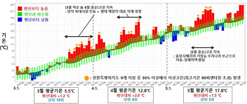 ◇2026년 봄철(3~5월) 강원특별자치도 일별 평균기온 시게열. 강원기상청 제공