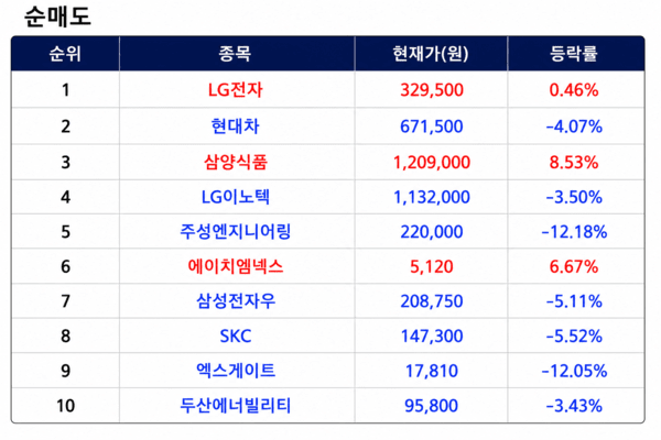 상위 1% 초고수 순매도 순위 [출처=미래에셋증권]