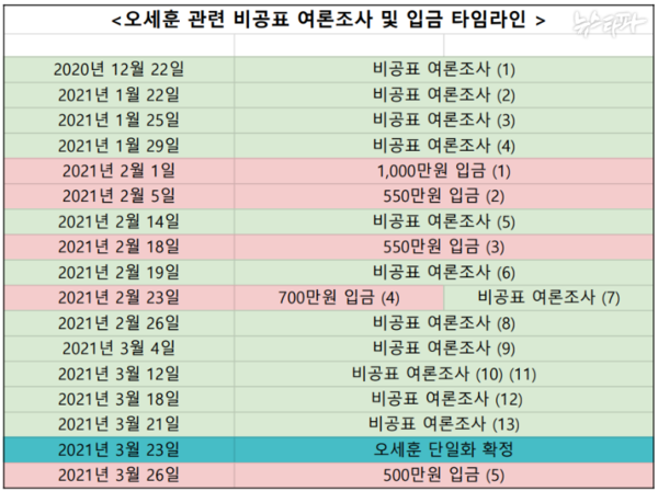 미래한국연구소가 실시한 2021년 서울시장 재보궐선거 오세훈 서울시장 관련 비공표 여론조사 실행 날짜와 오세훈 시장 최측근 스폰서로 알려진 김한정 회장이 강혜경 씨 개인계좌로 돈을 보낸 날짜. 2024.11.22. 뉴스타파
