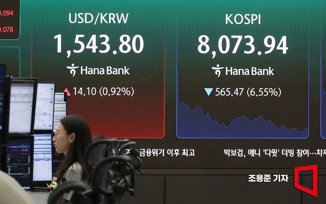 미 증시 기술주 하락영향 등으로 코스피가 폭락하며 8000선도 위협받고 있고 원/달러 환율은 고공행진을 이어가고 있는 가운데 5일 서울 중구 하나은행 본점 딜링룸에서 직원이 증시와 환율 등을 모니터하고 있다. 2026.6.5 조용준 기자