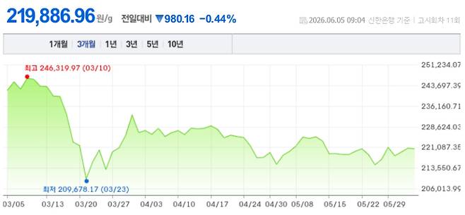 오늘 금시세, 국제 금가격, 금값추이 ©신한은행